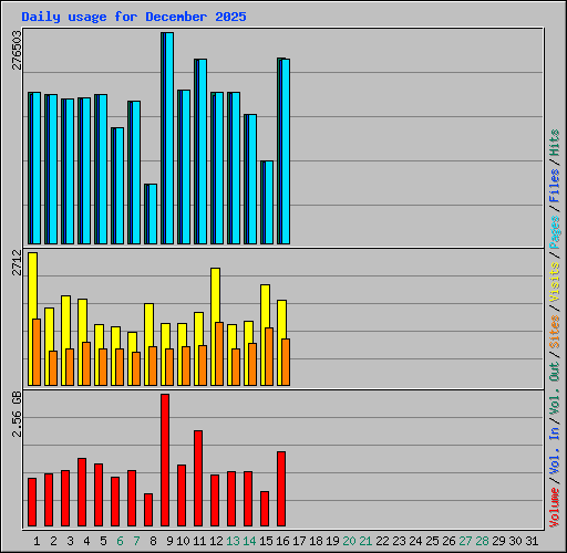 Daily usage for December 2025