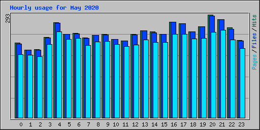 Hourly usage for May 2020
