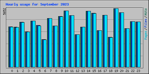 Hourly usage for September 2023