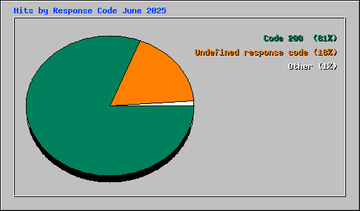 Hits by Response Code June 2025