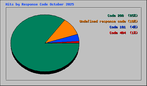 Hits by Response Code October 2025