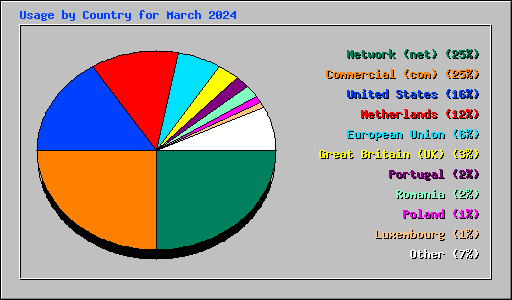 Usage by Country for March 2024