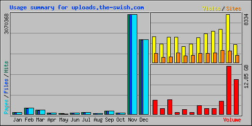 Usage summary for uploads.the-swish.com