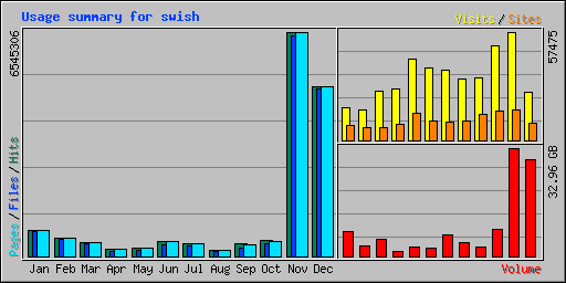 Usage summary for swish